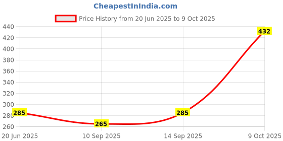 flipkart.com Mouni Electric Comb for Men Hair and Beard Straightening Hair Straightener Price History Graph from 20 Jun 2025 to 9 Oct 2025