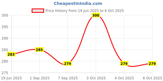 flipkart.com MOUNT GEAR survival multipurpose Multi Tool Price History Graph from 19 Jun 2025 to 5 Oct 2025