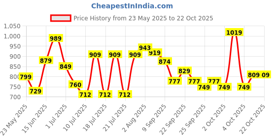 flipkart.com skybags MOUNT RUCKSACK 45L-MUSTARD Rucksack- 45 L skybags Price History Graph from 23 May 2025 to 19 Oct 2025