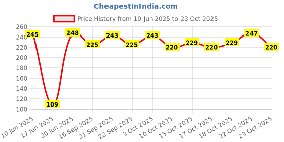 flipkart.com loftilus mount tap 2425 Tap Mount Water Filter loftilus Price History Graph from 10 Jun 2025 to 23 Oct 2025