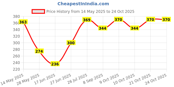 flipkart.com brizinger Mount Toothbrush And Mobile holder Plastic Wall Shelf brizinger Price History Graph from 14 May 2025 to 24 Oct 2025