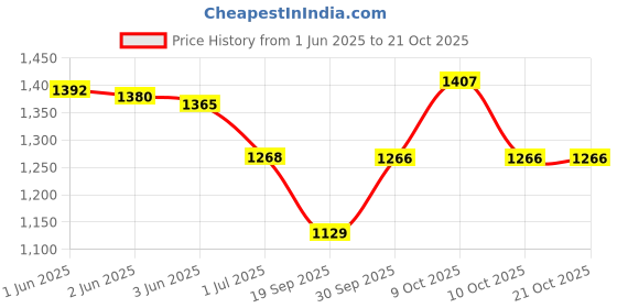flipkart.com mount track Adventure Series Rucksack, Hiking & Trekking Backpack Rucksack - 70 L mount track Price History Graph from 1 Jun 2025 to 20 Oct 2025