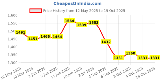 flipkart.com mount track Altitude mount track Price History Graph from 12 May 2025 to 19 Oct 2025