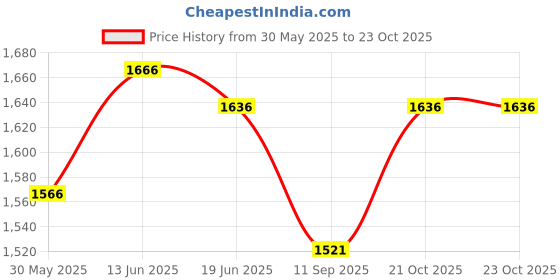 flipkart.com mount track Altitude mount track Price History Graph from 30 May 2025 to 22 Oct 2025