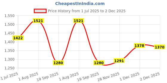 flipkart.com mount track Altitude_B Rucksack - 55 L mount track Price History Graph from 1 Jul 2025 to 2 Dec 2025