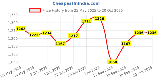 flipkart.com mount track Discover mount track Price History Graph from 25 May 2025 to 20 Oct 2025