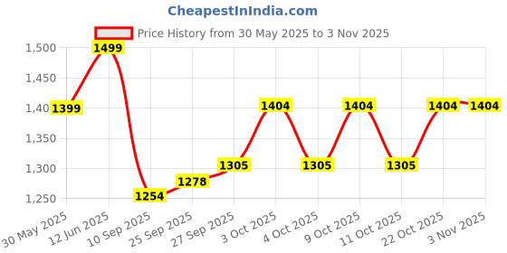 flipkart.com mount track Discover 65 Ltrs mount track Price History Graph from 30 May 2025 to 2 Nov 2025