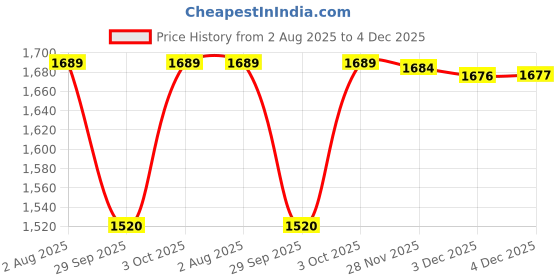 flipkart.com mount track Discover Hiking Rucksack - 75 L mount track Price History Graph from 2 Aug 2025 to 4 Dec 2025