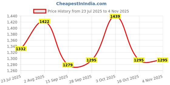 flipkart.com mount track Gear Up 9103 50L Rucksack - 50 L mount track Price History Graph from 23 Jul 2025 to 3 Nov 2025