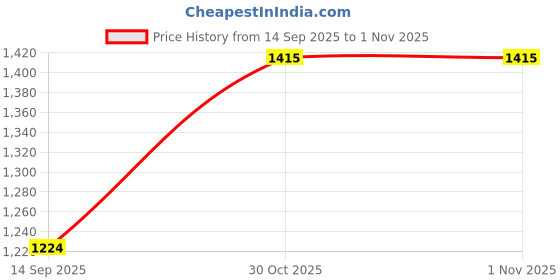 flipkart.com mount track Gear Up 9103 Rucksack, Hiking & Trekking Backpack Rucksack - 50 L mount track Price History Graph from 14 Sep 2025 to 31 Oct 2025