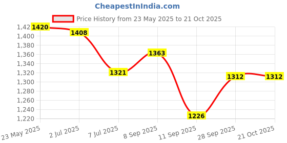 flipkart.com mount track Up hiking and trekking backpack with rain cover and laptop compartment Rucksack- 50 L mount track Price History Graph from 23 May 2025 to 20 Oct 2025