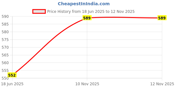 flipkart.com mount wolf Premium Fragrance Car Mounted Aromatherapy Solar Rotating Anti-Aircraft Tank Diffuser Set mount wolf Price History Graph from 18 Jun 2025 to 12 Nov 2025