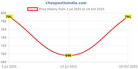 flipkart.com mount wolf Premium Quality Air Freshener Fighter Jet Aeroplane Perfume Solar Power Plane Diffuser Set mount wolf Price History Graph from 2 Jul 2025 to 19 Oct 2025