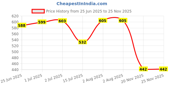 flipkart.com mount wolf Premium Quality Cute Design Long Lasting Perfume For Car Dashboard Home Office Diffuser Set mount wolf Price History Graph from 25 Jun 2025 to 25 Nov 2025