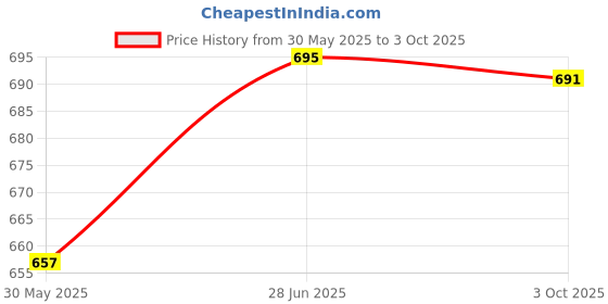 flipkart.com mount wolf Rotating Indian Flag Long Lasting Solar Perfumes For Car Dashboard, Office Table Diffuser Set mount wolf Price History Graph from 30 May 2025 to 3 Oct 2025
