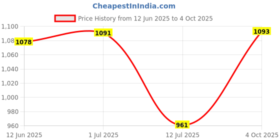 flipkart.com mount wolf Universal Humidifier Robot Shape Car Home Office Air Freshener Diffuser Set mount wolf Price History Graph from 12 Jun 2025 to 4 Oct 2025