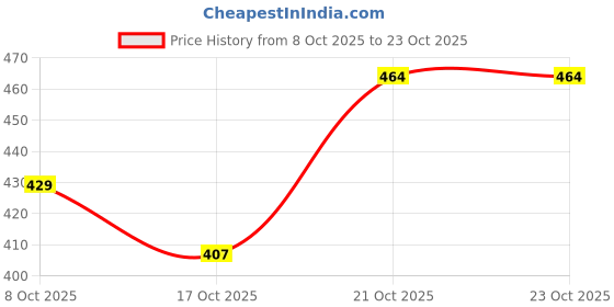 flipkart.com drylends Mountain Are Calling Travel Bag For Men & women Rucksack - 69 L drylends Price History Graph from 8 Oct 2025 to 23 Oct 2025