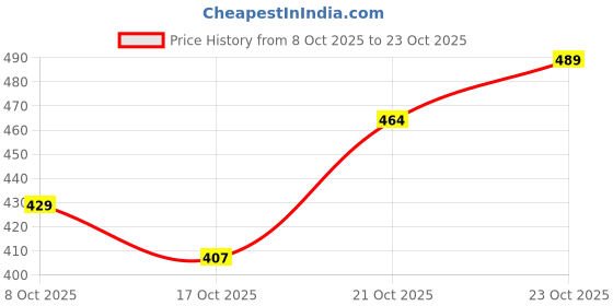 flipkart.com drylends Mountain Are Calling Travel Bag For Men & women Rucksack - 69 L drylends Price History Graph from 8 Oct 2025 to 23 Oct 2025