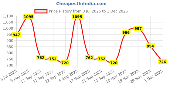 flipkart.com fast traveler mountain bag High Quality Water Resistance Trekking Hiking Travel Bag With Shoe Compartment 90 L Lightweight Rucksack - 90 L fast traveler Price History Graph from 3 Jul 2025 to 1 Dec 2025