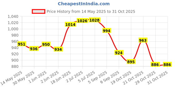 flipkart.com fast travel mountain bag High Quality With Shoe Compartment 90 L fast travel Price History Graph from 14 May 2025 to 30 Oct 2025