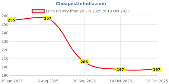 flipkart.com xpedition xperts Mountain Bicycle Chain Transmission Chain 116 Links CL-3441 Bicycle Lock xpedition xperts Price History Graph from 29 Jun 2025 to 18 Oct 2025
