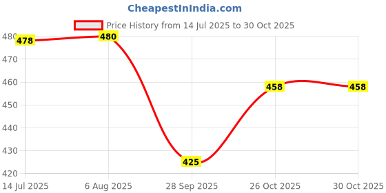 flipkart.com bolt Mountain Bicycle Cycle Heads Up Stem Riser Adaptor Handlebar Bicycle Handle Grip bolt Price History Graph from 14 Jul 2025 to 29 Oct 2025