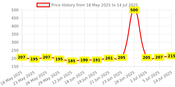 flipkart.com pedfit Mountain Bike cycle Handlebar Grips Soft Rubber Anti-slip Handle Grip Lock Bar End Bicycle Handle Grip pedfit Price History Graph from 18 May 2025 to 14 Jul 2025