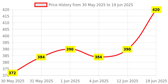 flipkart.com nsv Mountain Bike Disc Brake Machine Adjustable Disc Brake Front and Rear Disc Brake Bicycle Brake Disk nsv Price History Graph from 30 May 2025 to 19 Jun 2025
