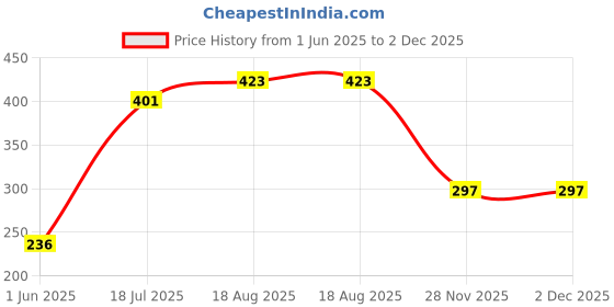 flipkart.com shaqraa Mountain Bike Handlebar Lock-on Rubber Grip Bicycle Handle Grip shaqraa Price History Graph from 1 Jun 2025 to 2 Dec 2025