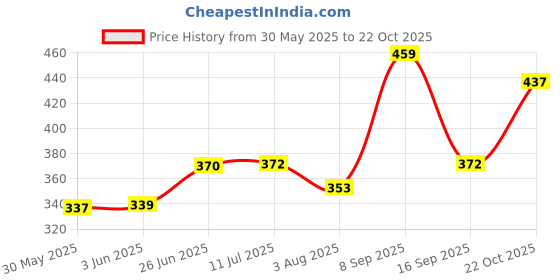 flipkart.com venues Mountain Bike Pedals MTB Pedal for BMX 9/16 Non-Slip Lightweight Aluminum Alloy Pedal venues Price History Graph from 30 May 2025 to 22 Oct 2025