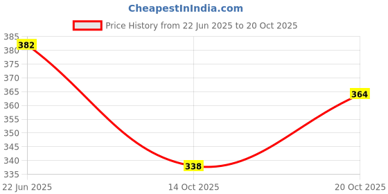 flipkart.com neemo Mountain Bike Wheel neemo Price History Graph from 22 Jun 2025 to 20 Oct 2025