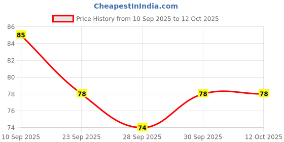 flipkart.com mountain breeze Coolmint Breath Strips - Instant Freshness, 24 Strips Each Cassette (3 Cassette) Strip mountain breeze Price History Graph from 10 Sep 2025 to 12 Oct 2025