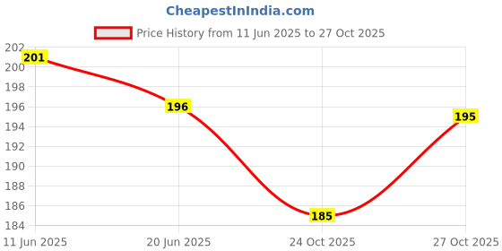 flipkart.com hitman Mountain MTB Cycling Ergonomic Bike Handle bar Cover Bicycle Handlebar End Grip Bicycle Handle Grip hitman Price History Graph from 11 Jun 2025 to 27 Oct 2025