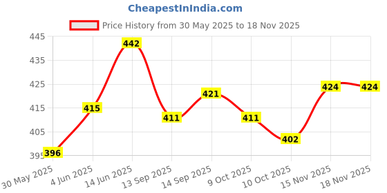 flipkart.com tuhi Mountain MTB Saddle Comfort Soft Leather Cushion Bike Seat Saddle PU Leather Saddle tuhi Price History Graph from 30 May 2025 to 17 Nov 2025