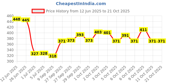 flipkart.com shivexim Mountain MTB Saddle Comfort Soft Leather Cushion Bike Seat Saddle PU Leather Saddle shivexim Price History Graph from 12 Jun 2025 to 21 Oct 2025