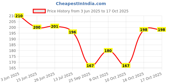 flipkart.com brosbliss Mountain Painting Digital Reprint With Brown Frame (10Inches X 13.5Inches) Digital Reprint 13.5 inch x 10 inch Painting brosbliss Price History Graph from 3 Jun 2025 to 16 Oct 2025