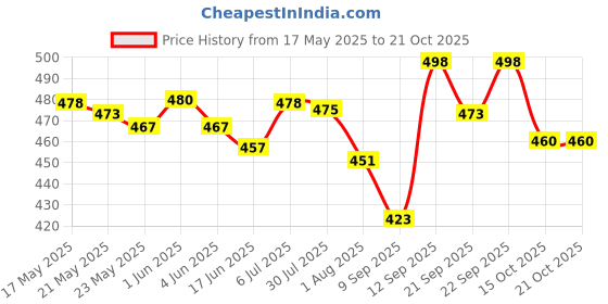 flipkart.com jirfashion Mountain Rucksacksbag Hiking Trekking Camping Bag Travel Backpack -60 L Rucksack- 60 L jirfashion Price History Graph from 17 May 2025 to 21 Oct 2025
