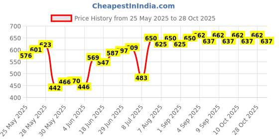 flipkart.com aob Mountain Rucksacksbag Hiking Trekking Camping Bag Travel Backpack Rucksack -70 L aob Price History Graph from 25 May 2025 to 28 Oct 2025