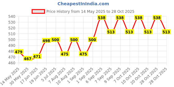 flipkart.com aob Mountain Rucksacksbag Hiking Trekking Camping Bag Travel Backpack Rucksack -70 L aob Price History Graph from 14 May 2025 to 28 Oct 2025