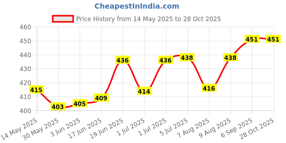 flipkart.com aob Mountain Rucksacksbag Hiking Trekking Camping Bag Travel Backpack Rucksack -70 L aob Price History Graph from 14 May 2025 to 28 Oct 2025