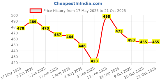 flipkart.com jirfashion Mountain Rucksacksbag Hiking Trekking Camping Bag Travel Backpack Rucksack -70 L Rucksack- 60 L jirfashion Price History Graph from 17 May 2025 to 21 Oct 2025