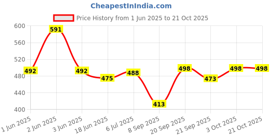 flipkart.com jirfashion Mountain Rucksacksbag Hiking Trekking Camping Bag Travel Backpack Rucksack -70 L Rucksack- 60 L jirfashion Price History Graph from 1 Jun 2025 to 20 Oct 2025