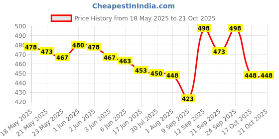flipkart.com jirfashion Mountain Rucksacksbag Hiking Trekking Camping Bag Travel Backpack Rucksack -70 L Rucksack- 60 L jirfashion Price History Graph from 18 May 2025 to 21 Oct 2025