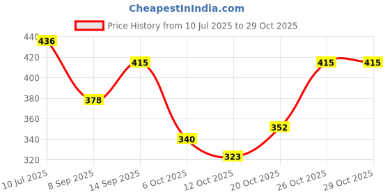 flipkart.com aob Mountain Rucksacksbag Hiking Trekking Camping Bag Travel Backpack Rucksack -70 L Rucksack- 70 L aob Price History Graph from 10 Jul 2025 to 28 Oct 2025