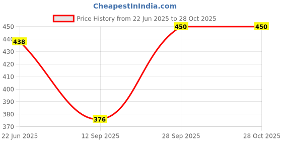 flipkart.com aob Mountain Rucksacksbag Hiking Trekking Camping Bag Travel Backpack Rucksack -70 L Rucksack - 70 L aob Price History Graph from 22 Jun 2025 to 28 Oct 2025