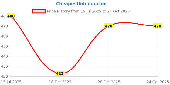 flipkart.com joyous Mountain Rucksacksbag Hiking Trekking Camping Bag Travel Backpack Rucksack -70 L Rucksack - 70 L joyous Price History Graph from 15 Jul 2025 to 22 Oct 2025
