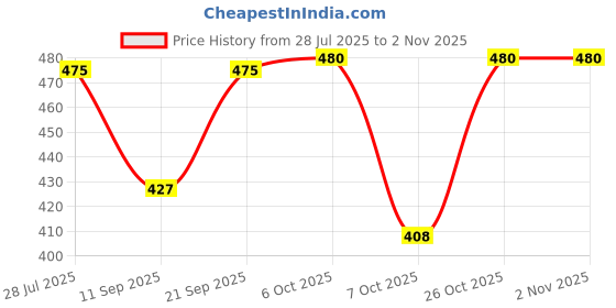 flipkart.com sraco Mountain Rucksacksbag Hiking Trekking Camping Bag Travel Backpack Rucksack -70L Rucksack - 70 L sraco Price History Graph from 28 Jul 2025 to 30 Oct 2025
