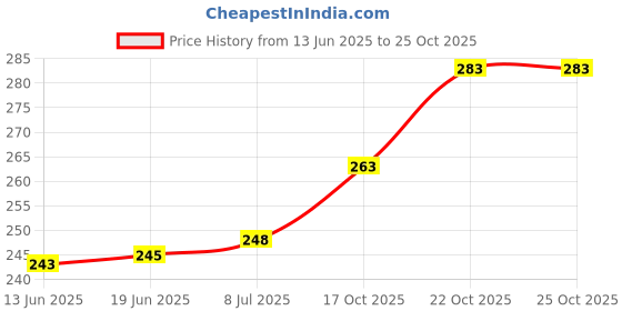 flipkart.com aromatic Mountain Tamarind Seed, Pahadi Imli Beej, Jumbo Tamarind Seed, Jangali Chichoka Seed aromatic Price History Graph from 13 Jun 2025 to 25 Oct 2025