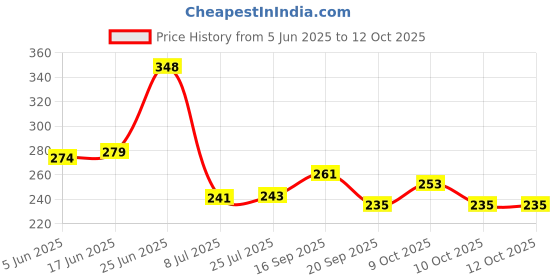 flipkart.com mountainchef 1000 ml Cooking Oil Dispenser Set mountainchef Price History Graph from 5 Jun 2025 to 12 Oct 2025
