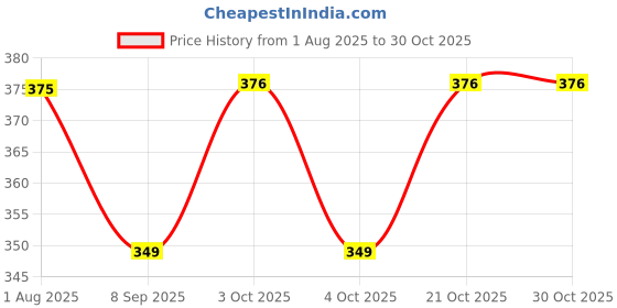 flipkart.com futaba Mountaineering D Shape Buckle Snap Clip - Army Green - Pack of Two Locking Carabiner futaba Price History Graph from 1 Aug 2025 to 30 Oct 2025